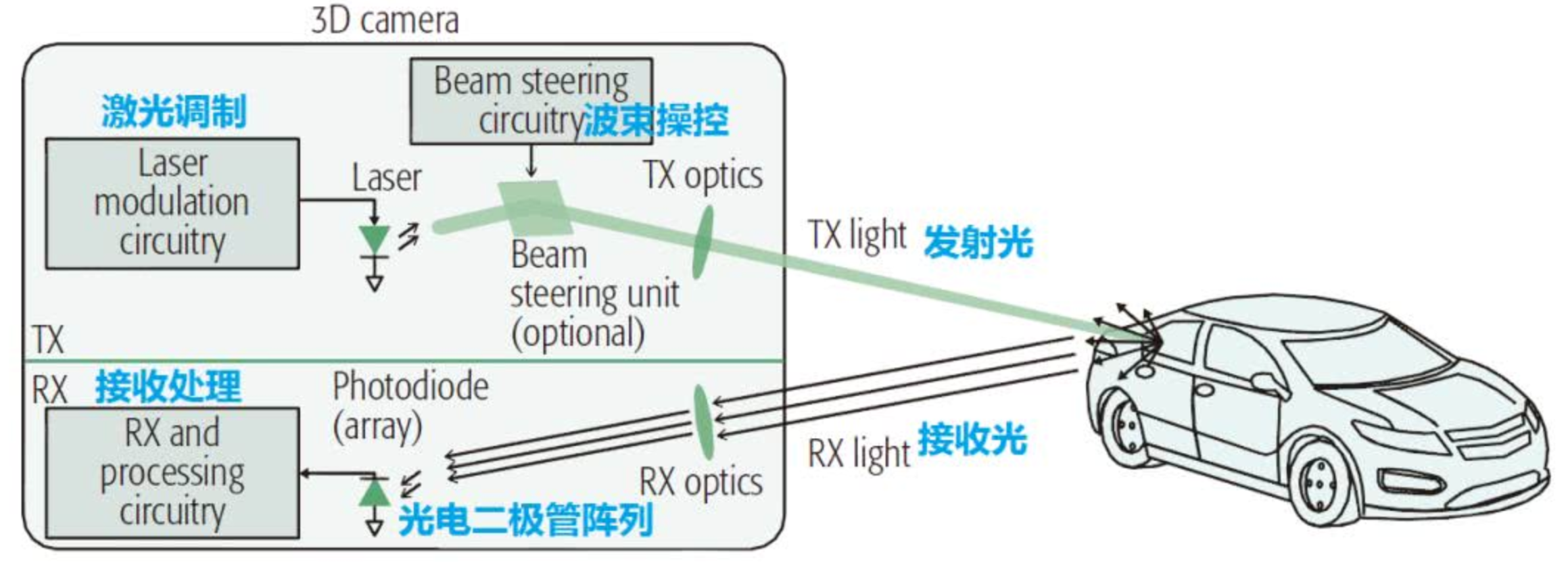 無(wú)人駕駛激光雷達(dá)LiDAR原理介紹與性能測(cè)試(圖2)