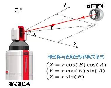 激光跟蹤儀激光安全等級(jí)介紹(圖1)