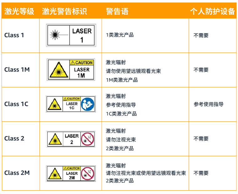 IEC 60825-1標準中的Class 1是什么意思？(圖1)