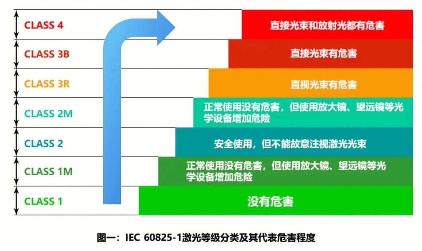 激光安全分類標(biāo)準(zhǔn)、認證與防護措施(圖1)